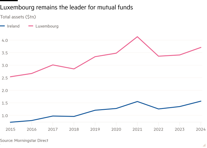 Line chart of Total assets ($tn) showing Luxembourg remains the leader for mutual funds