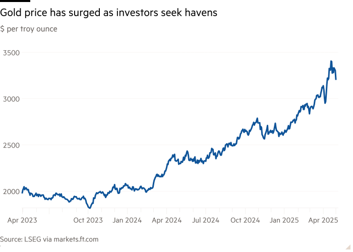 Line chart of $ per troy ounce showing Gold price has surged as investors seek havens